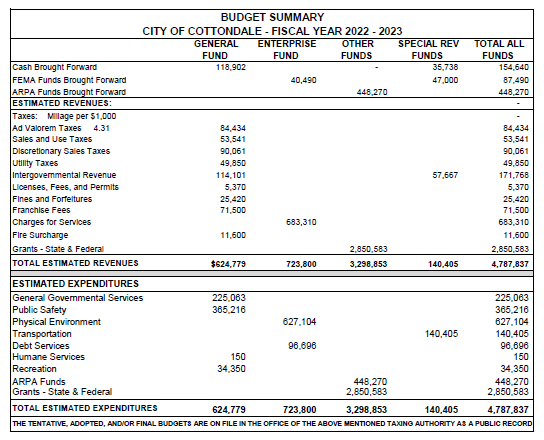 Cottondale, Fl Budget Summary FY 2022-23